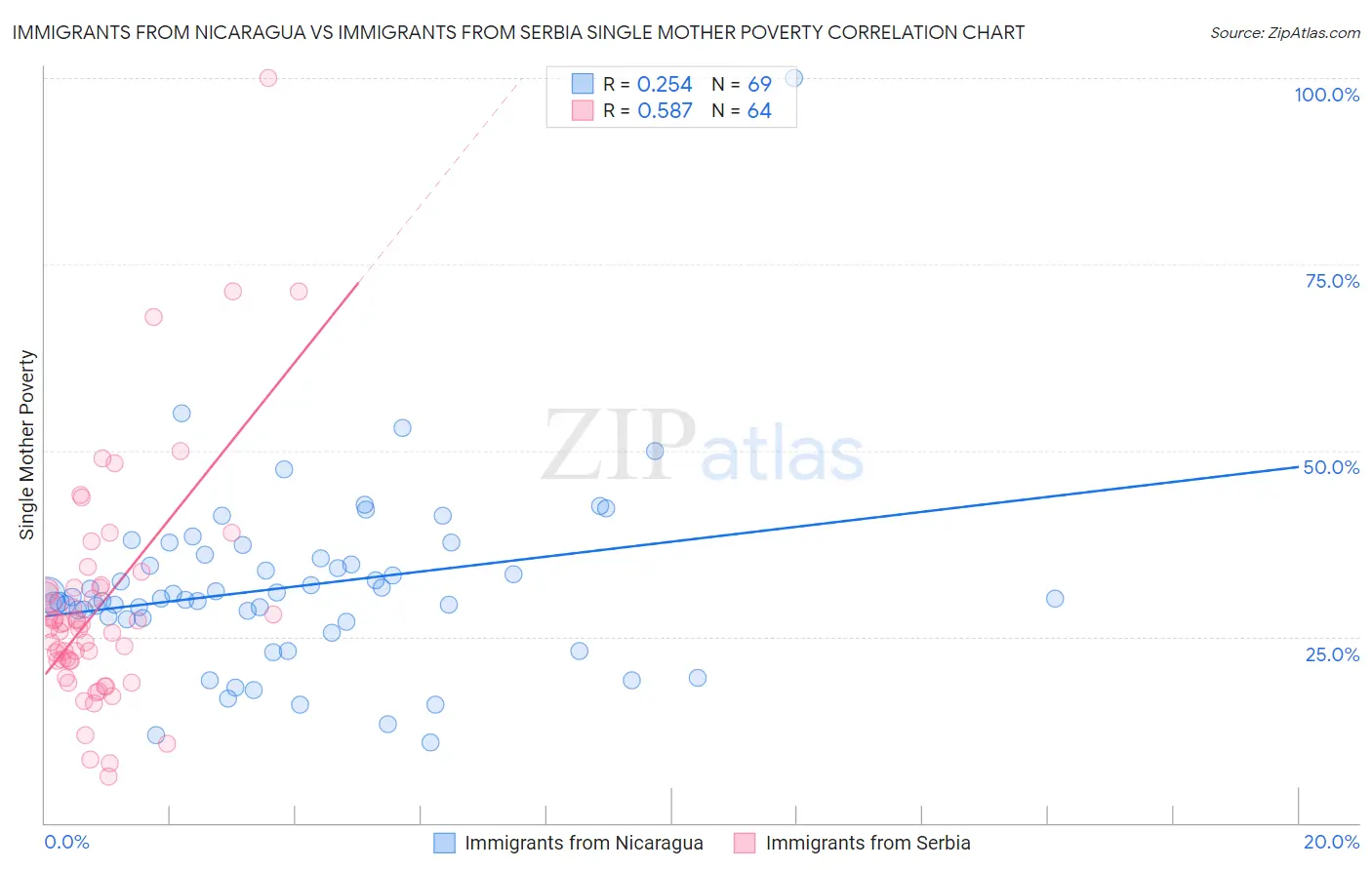 Immigrants from Nicaragua vs Immigrants from Serbia Single Mother Poverty