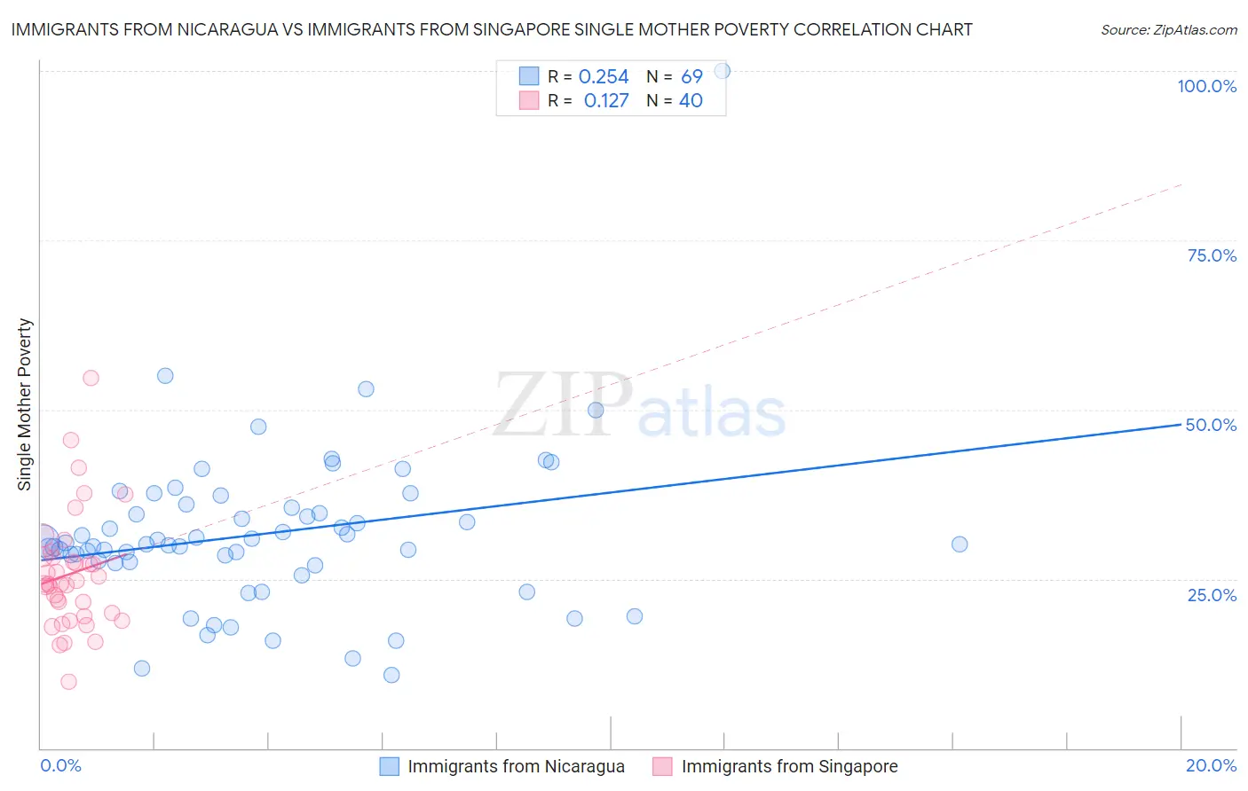 Immigrants from Nicaragua vs Immigrants from Singapore Single Mother Poverty