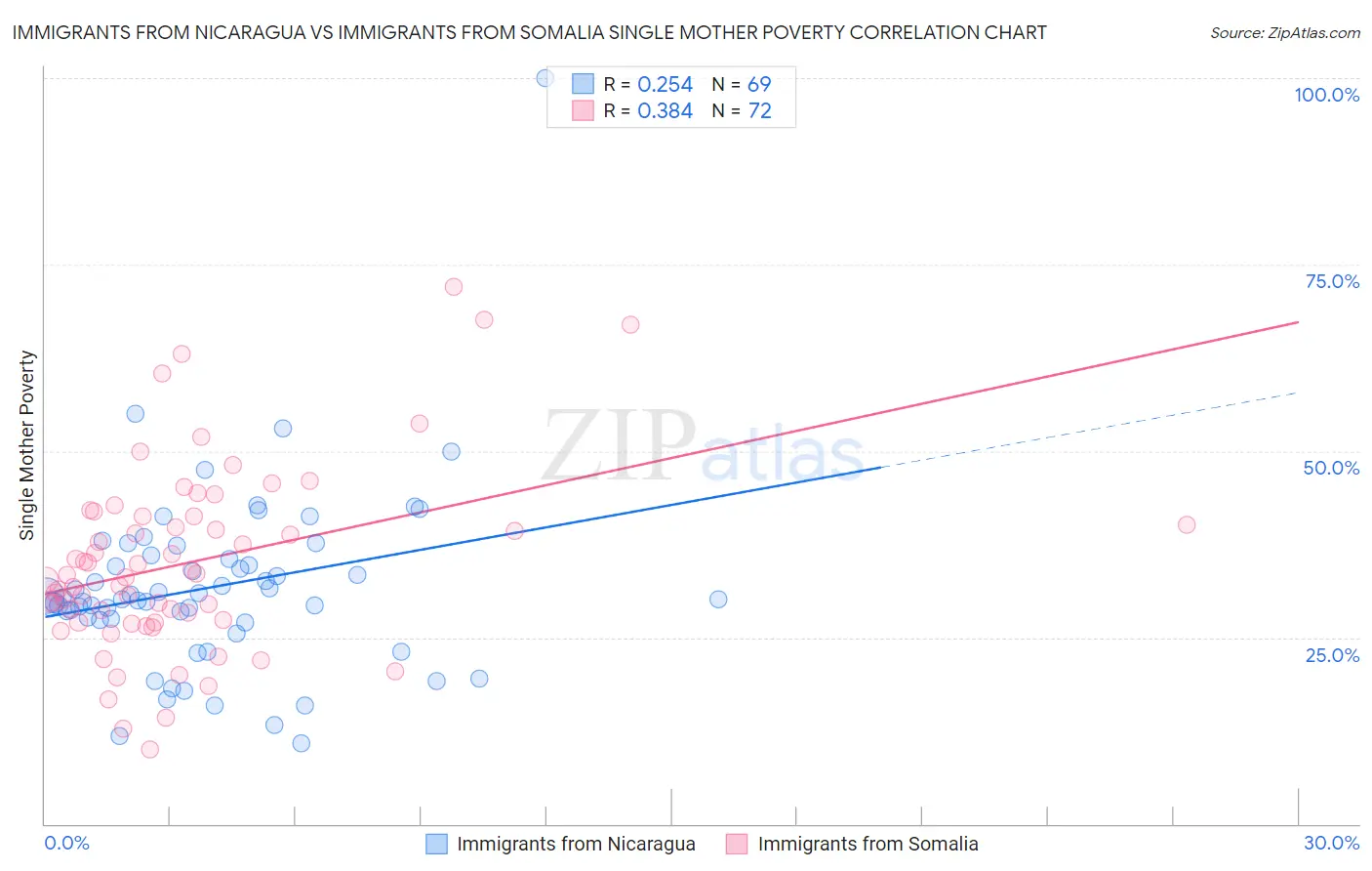 Immigrants from Nicaragua vs Immigrants from Somalia Single Mother Poverty