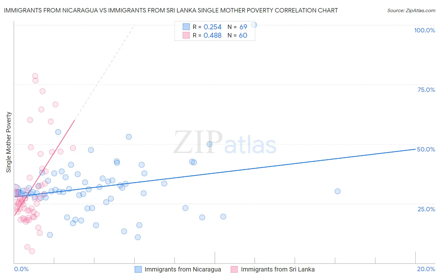 Immigrants from Nicaragua vs Immigrants from Sri Lanka Single Mother Poverty