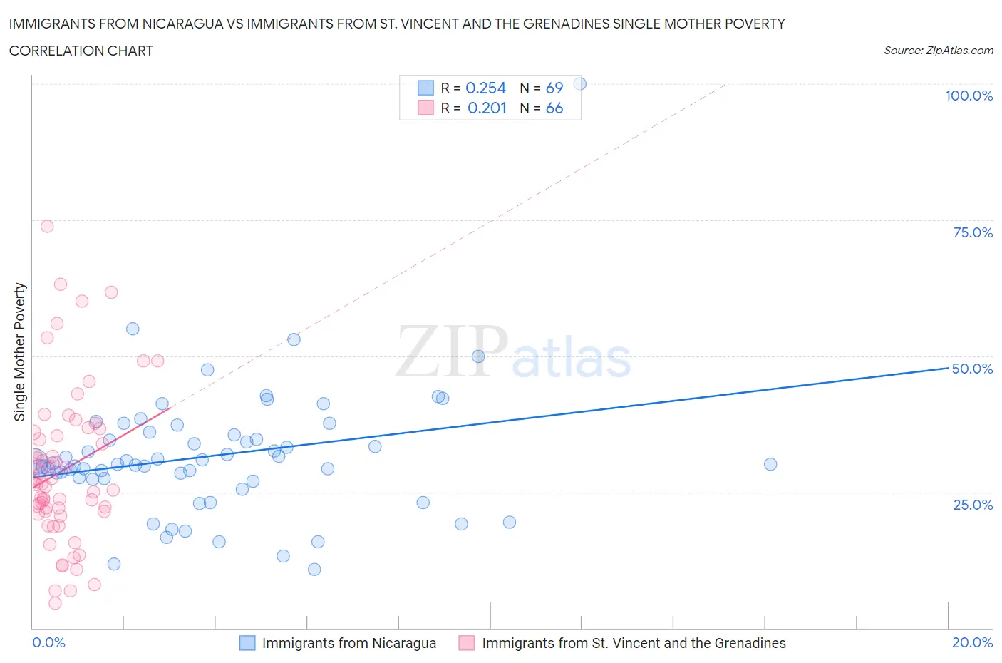 Immigrants from Nicaragua vs Immigrants from St. Vincent and the Grenadines Single Mother Poverty