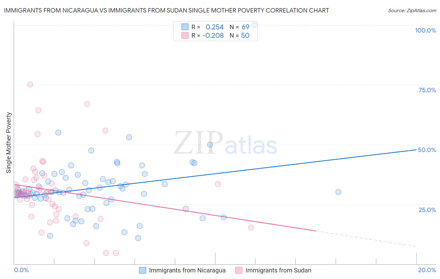 Immigrants from Nicaragua vs Immigrants from Sudan Single Mother Poverty