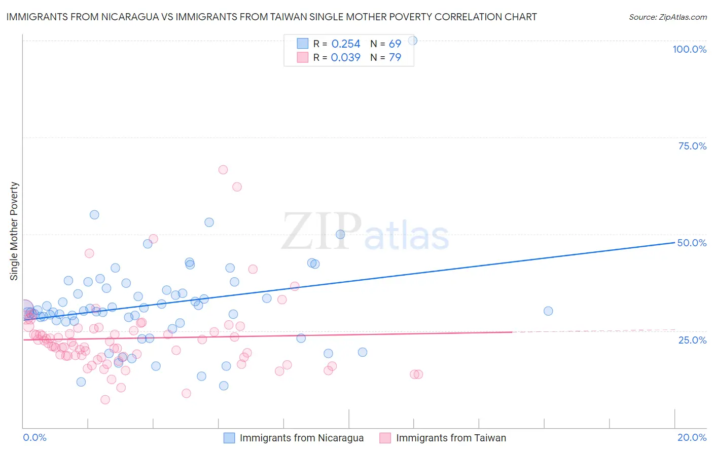 Immigrants from Nicaragua vs Immigrants from Taiwan Single Mother Poverty