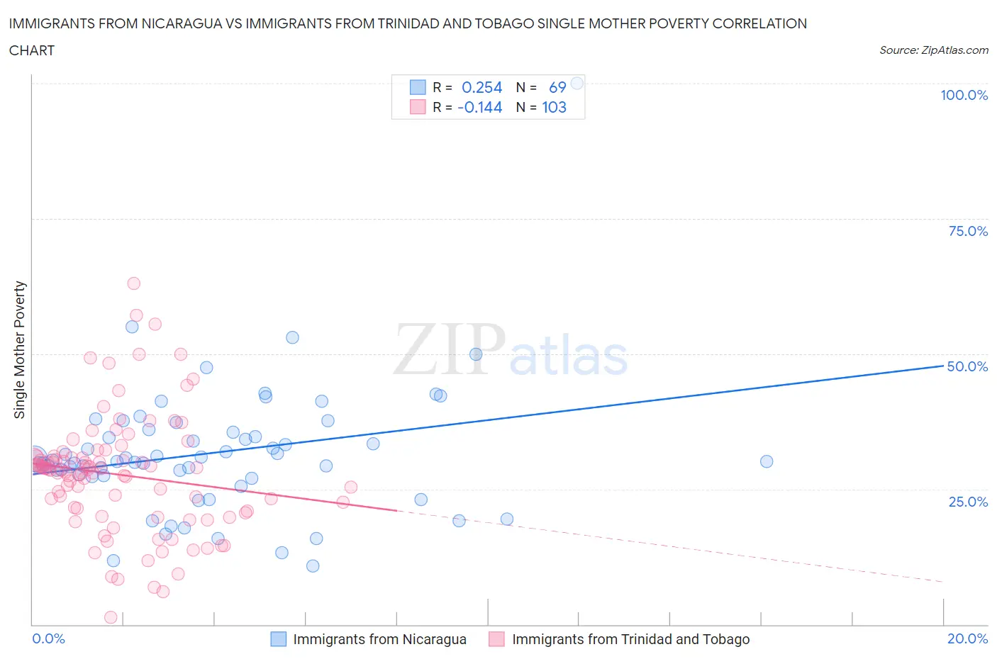 Immigrants from Nicaragua vs Immigrants from Trinidad and Tobago Single Mother Poverty