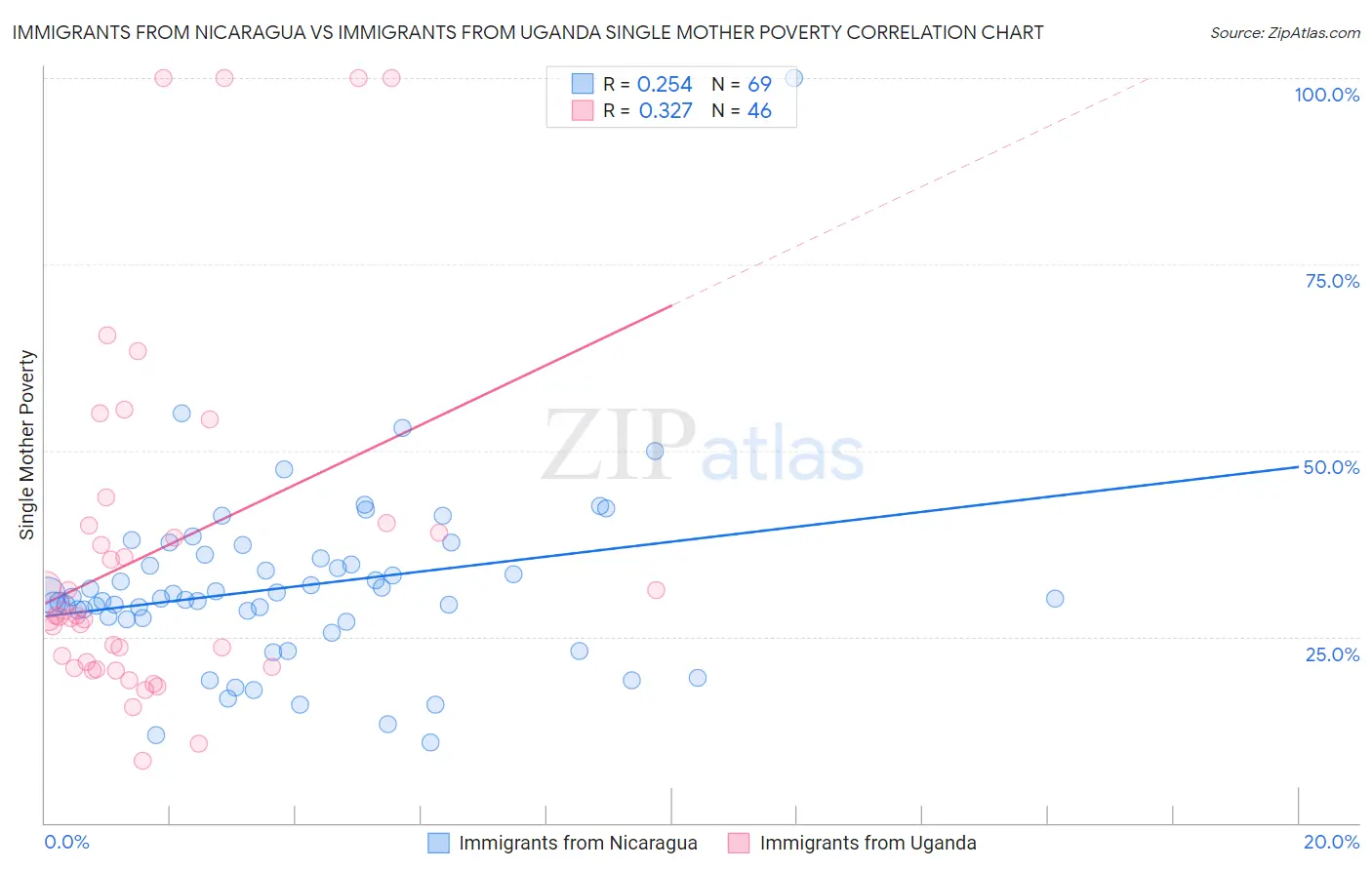Immigrants from Nicaragua vs Immigrants from Uganda Single Mother Poverty