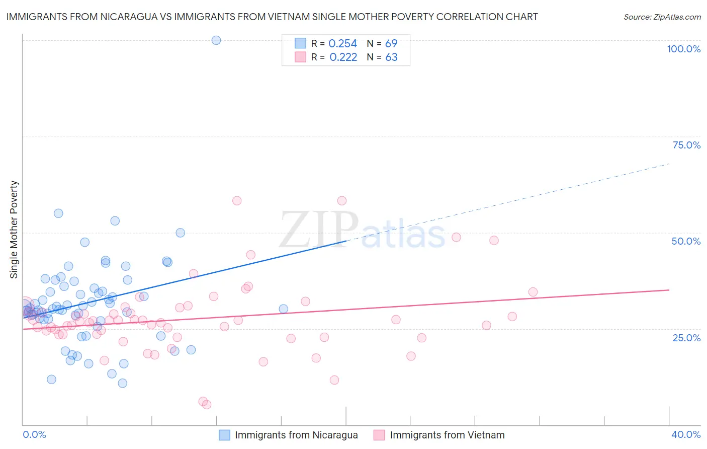 Immigrants from Nicaragua vs Immigrants from Vietnam Single Mother Poverty