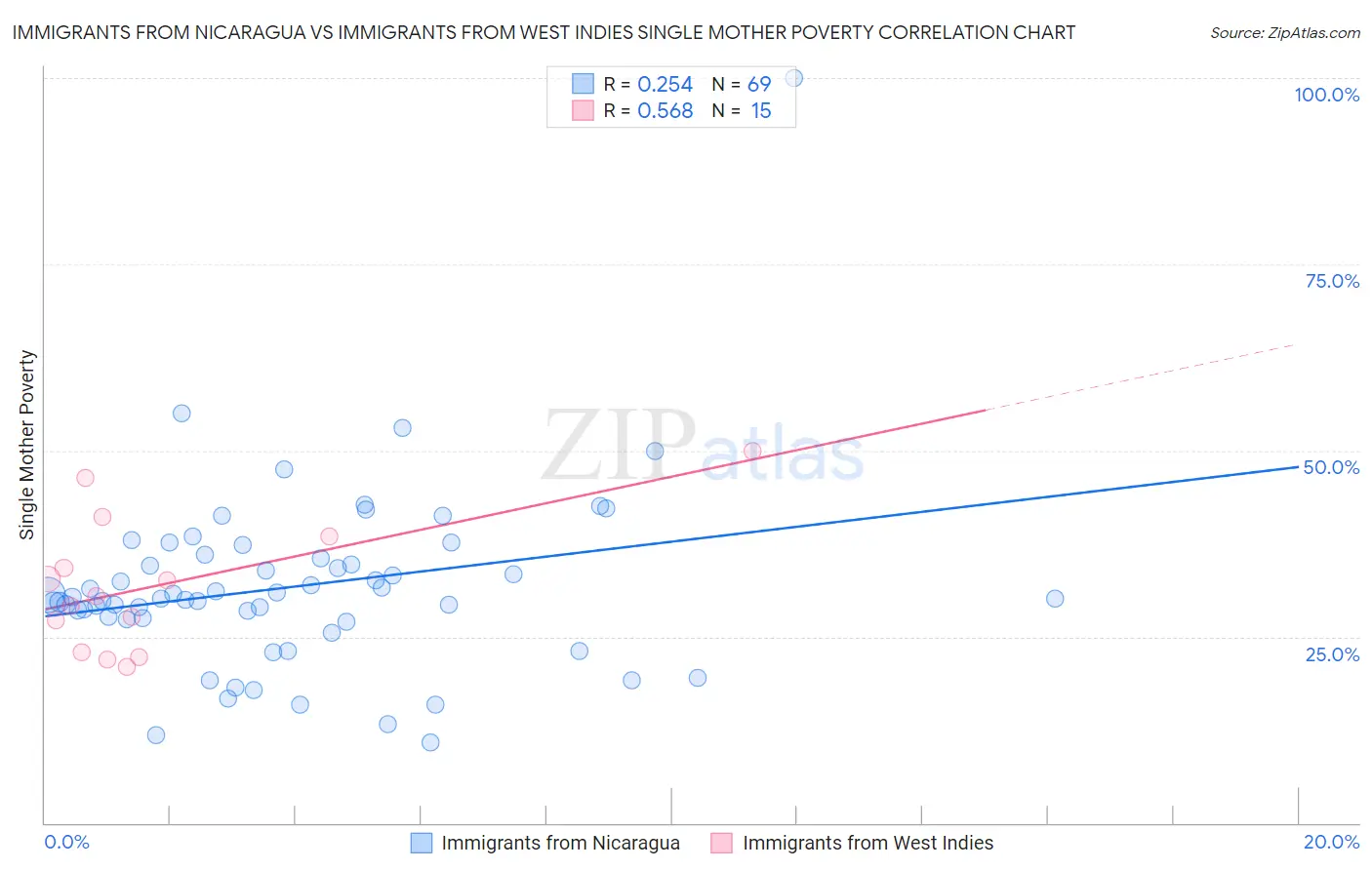 Immigrants from Nicaragua vs Immigrants from West Indies Single Mother Poverty