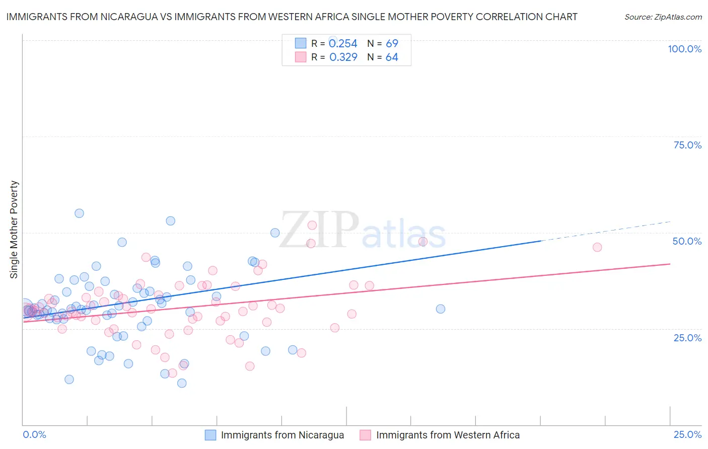 Immigrants from Nicaragua vs Immigrants from Western Africa Single Mother Poverty