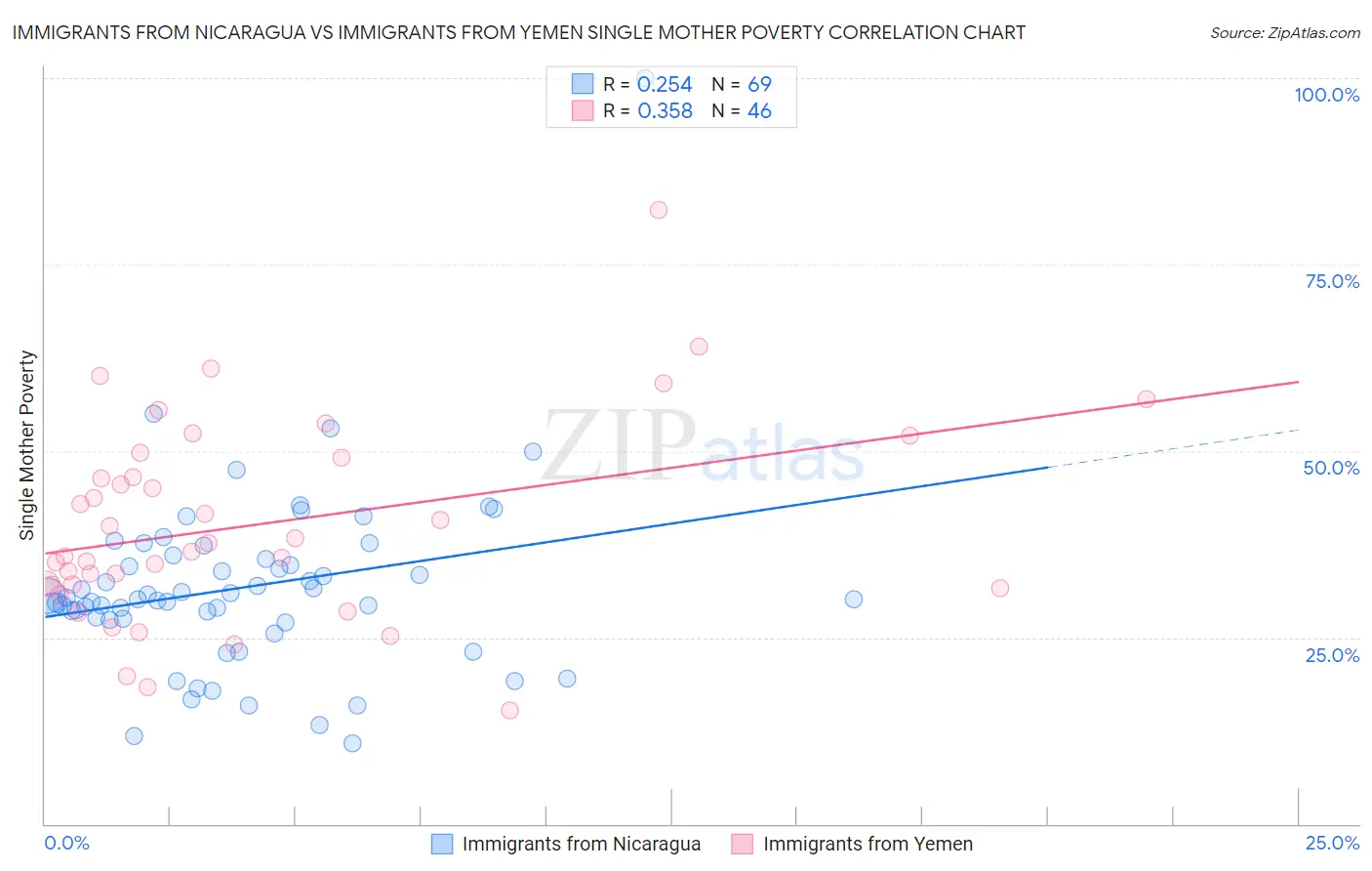Immigrants from Nicaragua vs Immigrants from Yemen Single Mother Poverty
