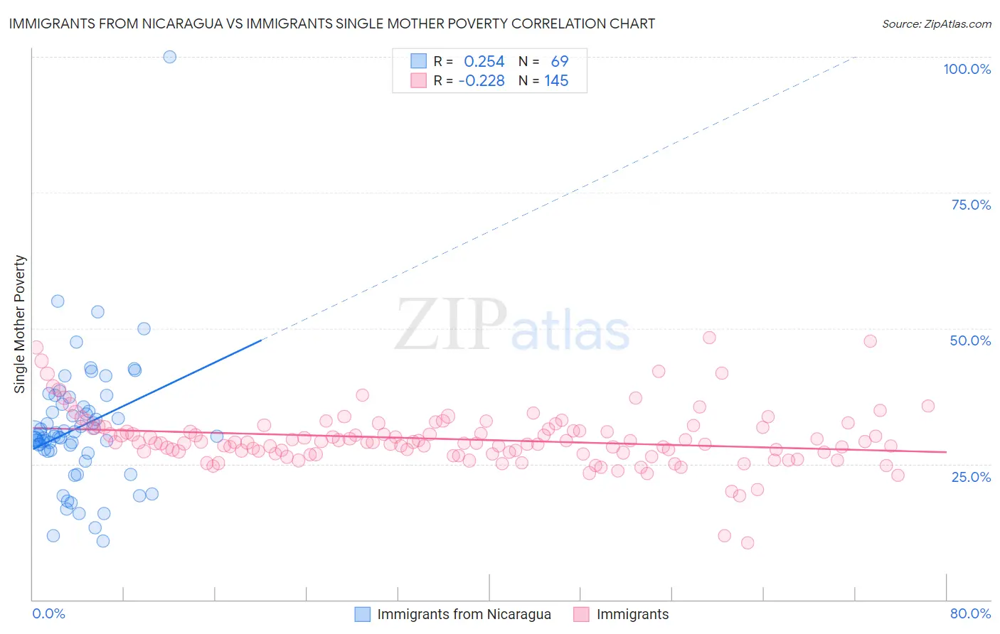 Immigrants from Nicaragua vs Immigrants Single Mother Poverty