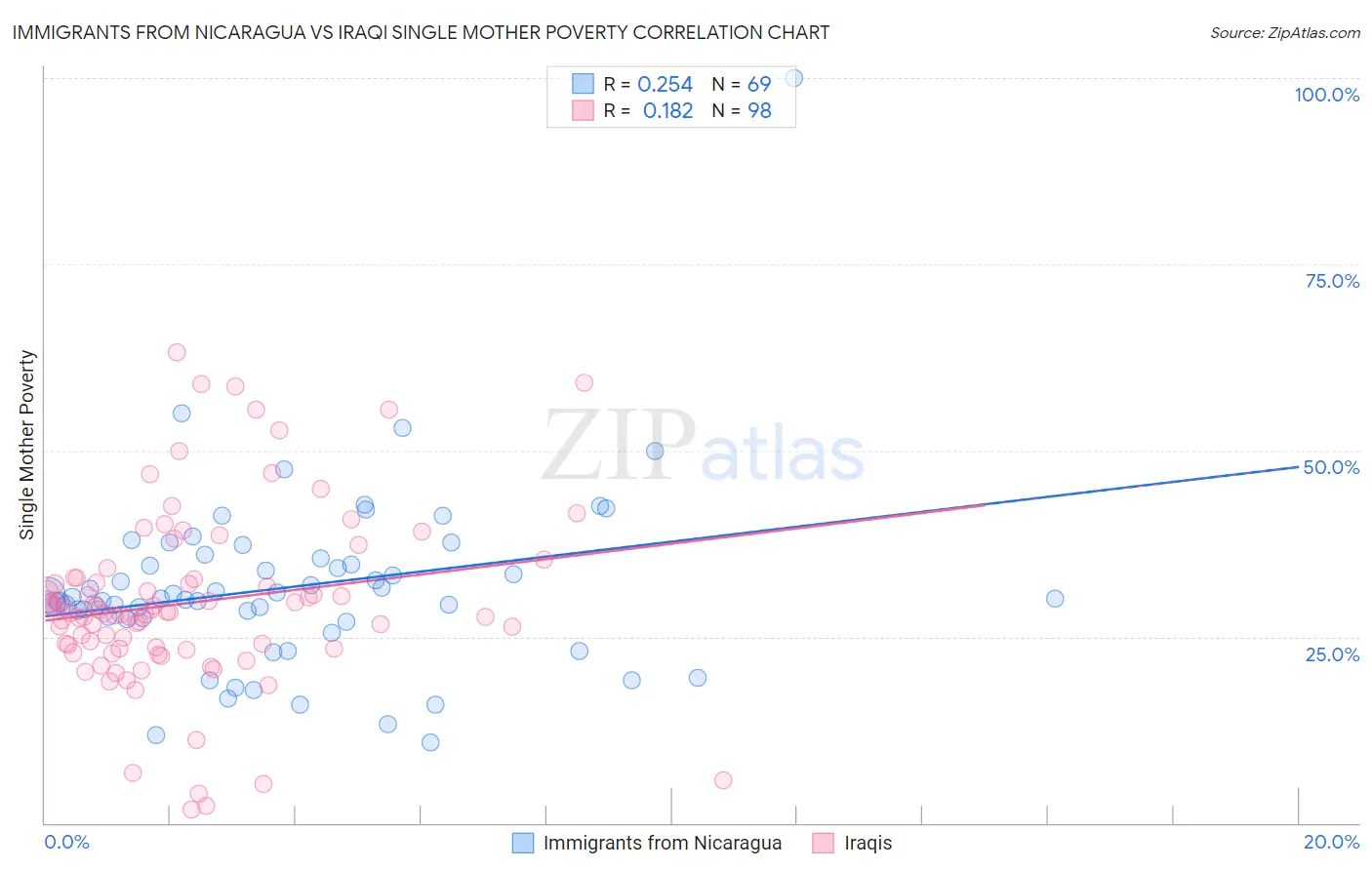 Immigrants from Nicaragua vs Iraqi Single Mother Poverty
