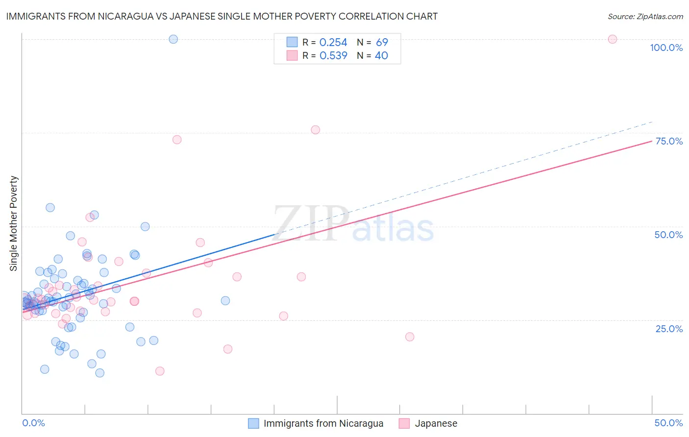 Immigrants from Nicaragua vs Japanese Single Mother Poverty