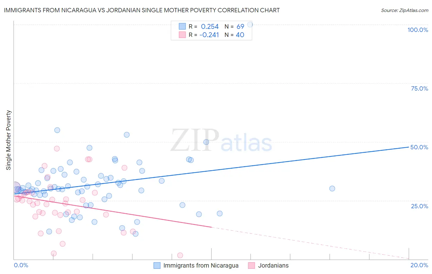 Immigrants from Nicaragua vs Jordanian Single Mother Poverty