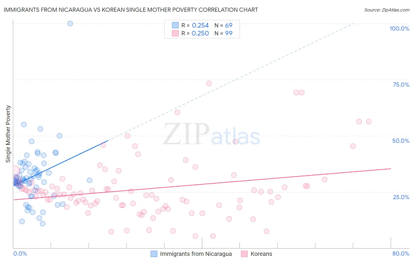 Immigrants from Nicaragua vs Korean Single Mother Poverty