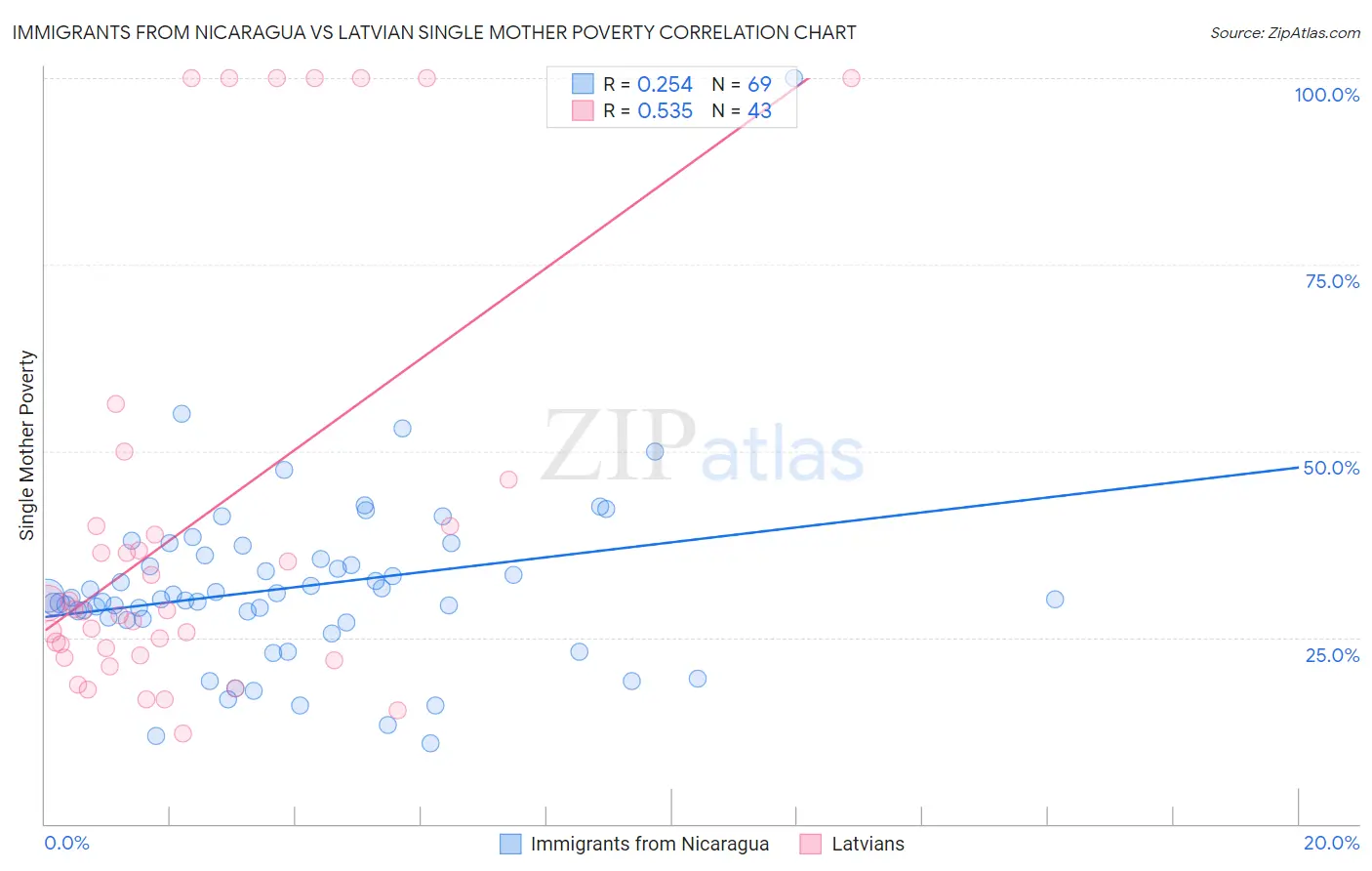 Immigrants from Nicaragua vs Latvian Single Mother Poverty