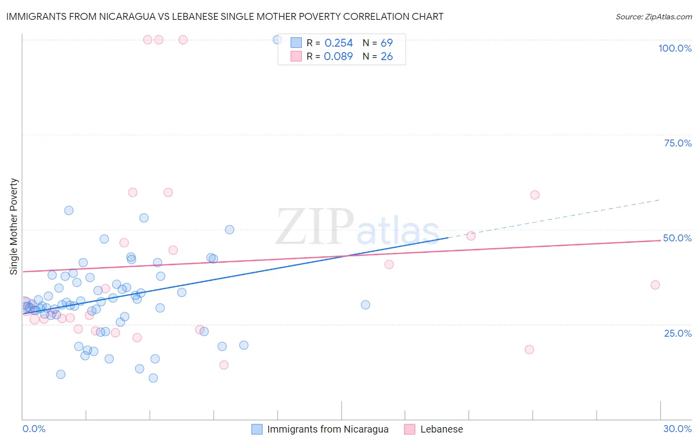 Immigrants from Nicaragua vs Lebanese Single Mother Poverty