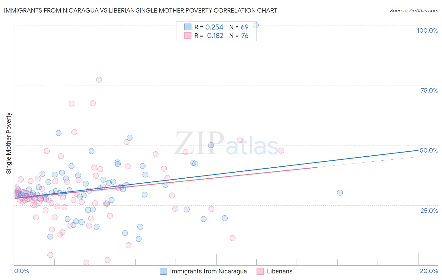 Immigrants from Nicaragua vs Liberian Single Mother Poverty