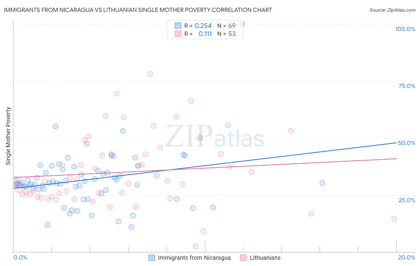 Immigrants from Nicaragua vs Lithuanian Single Mother Poverty
