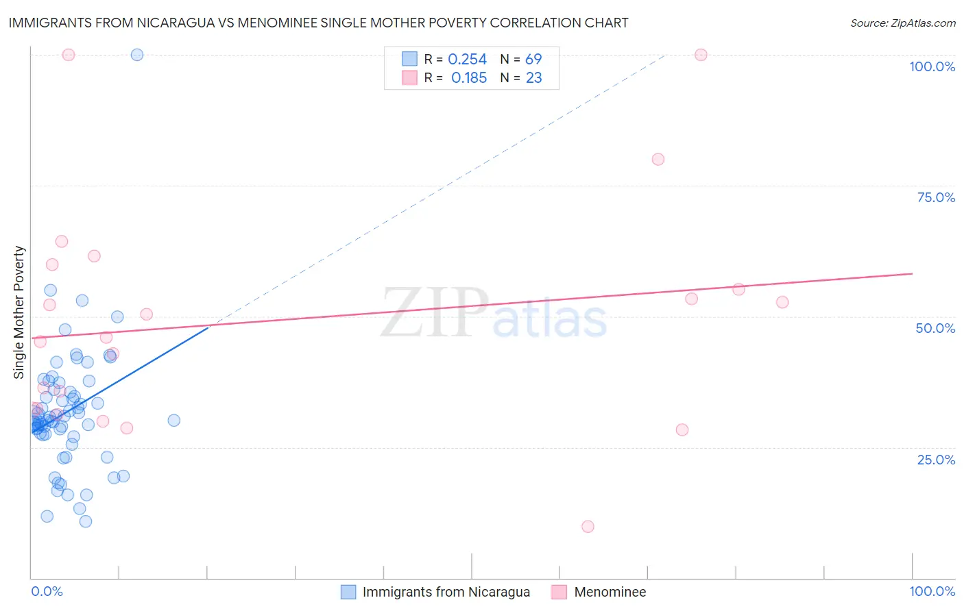 Immigrants from Nicaragua vs Menominee Single Mother Poverty