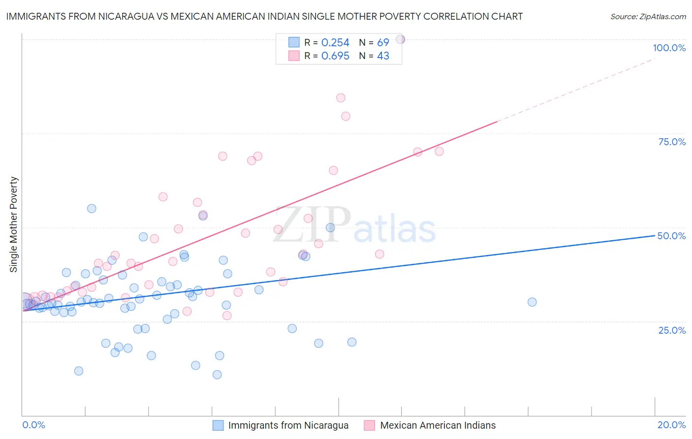 Immigrants from Nicaragua vs Mexican American Indian Single Mother Poverty