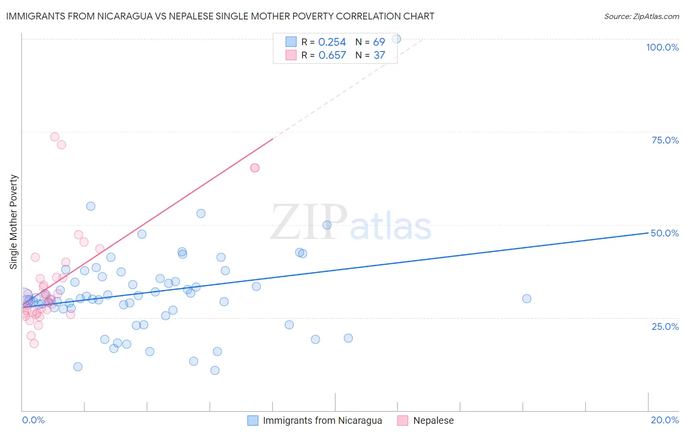 Immigrants from Nicaragua vs Nepalese Single Mother Poverty