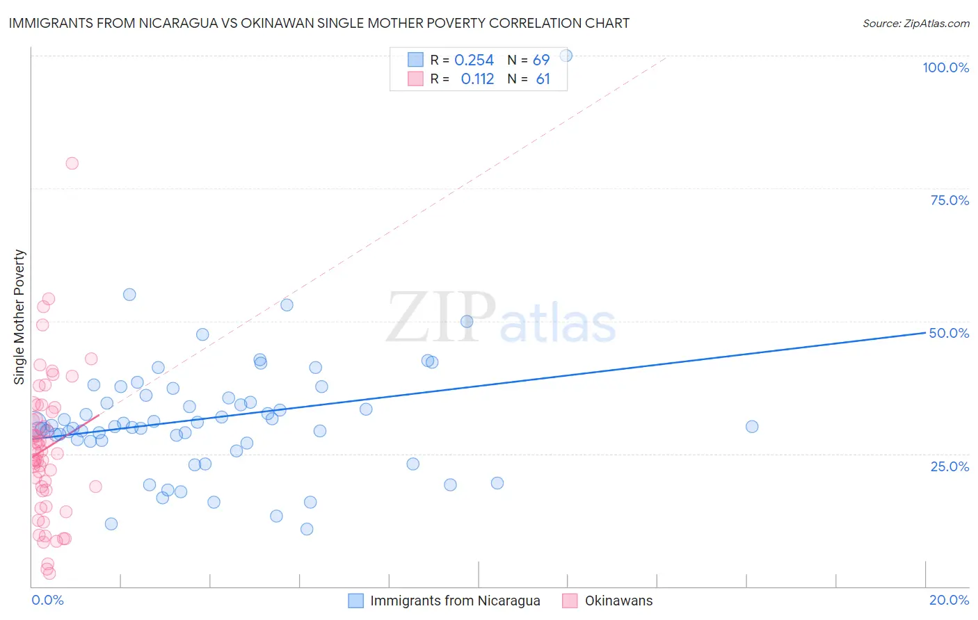 Immigrants from Nicaragua vs Okinawan Single Mother Poverty