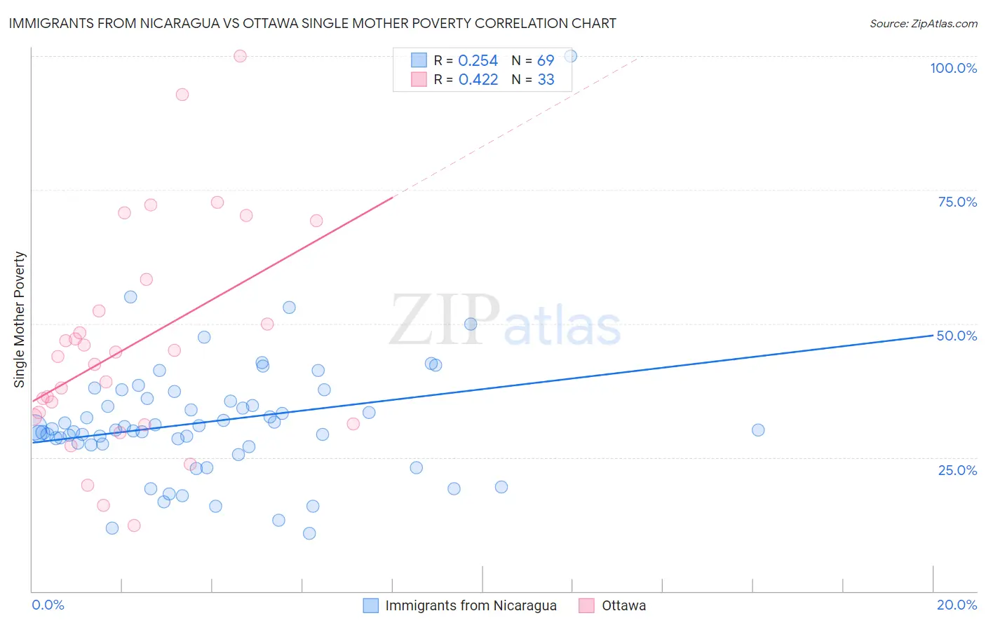 Immigrants from Nicaragua vs Ottawa Single Mother Poverty