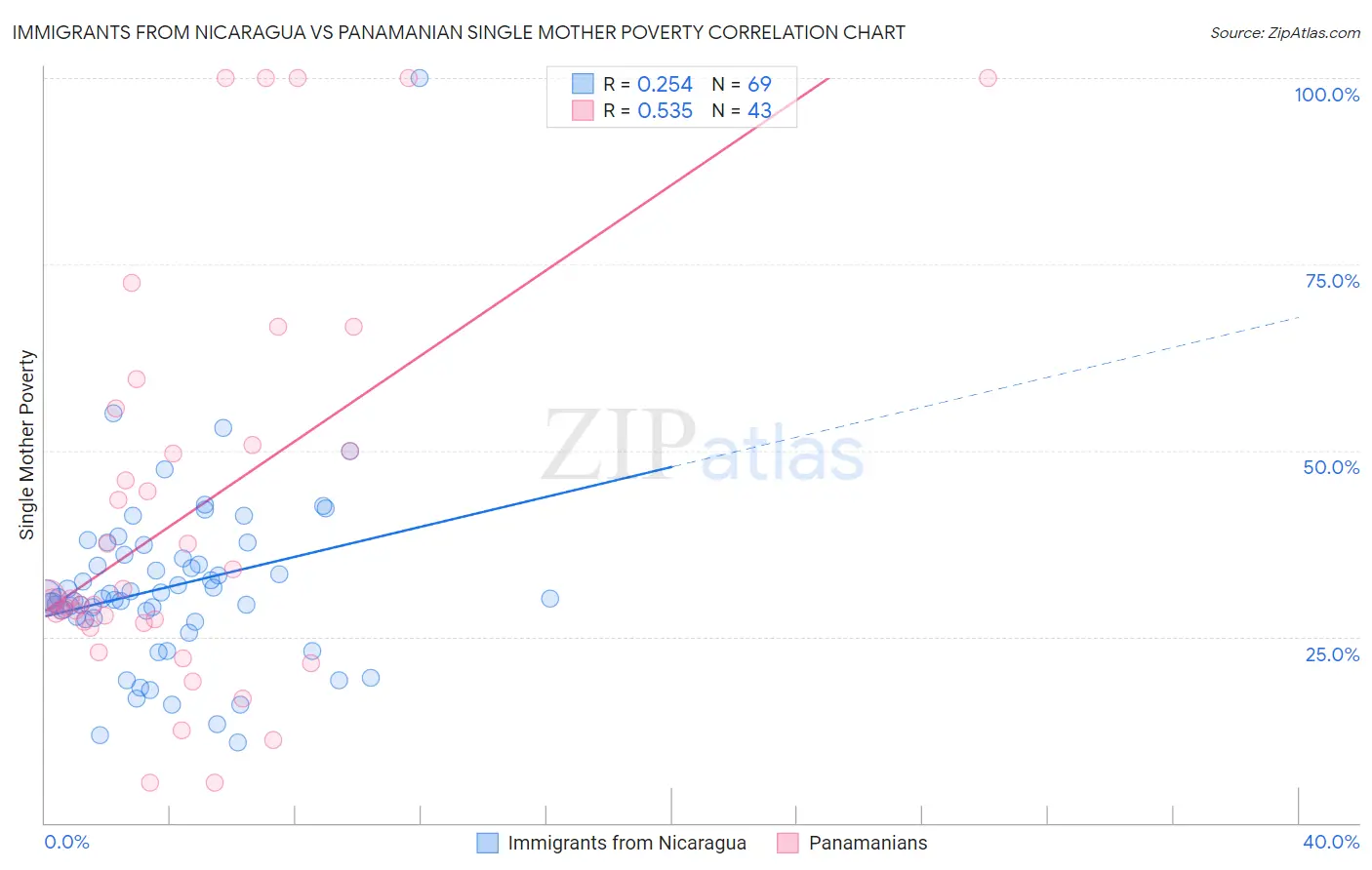 Immigrants from Nicaragua vs Panamanian Single Mother Poverty