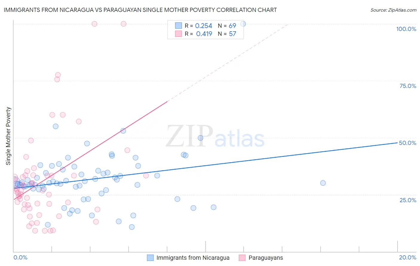 Immigrants from Nicaragua vs Paraguayan Single Mother Poverty