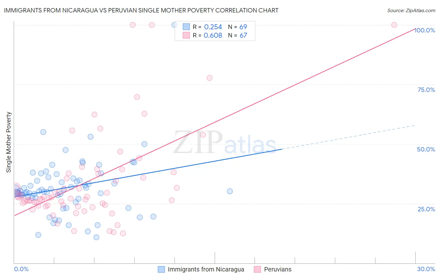 Immigrants from Nicaragua vs Peruvian Single Mother Poverty