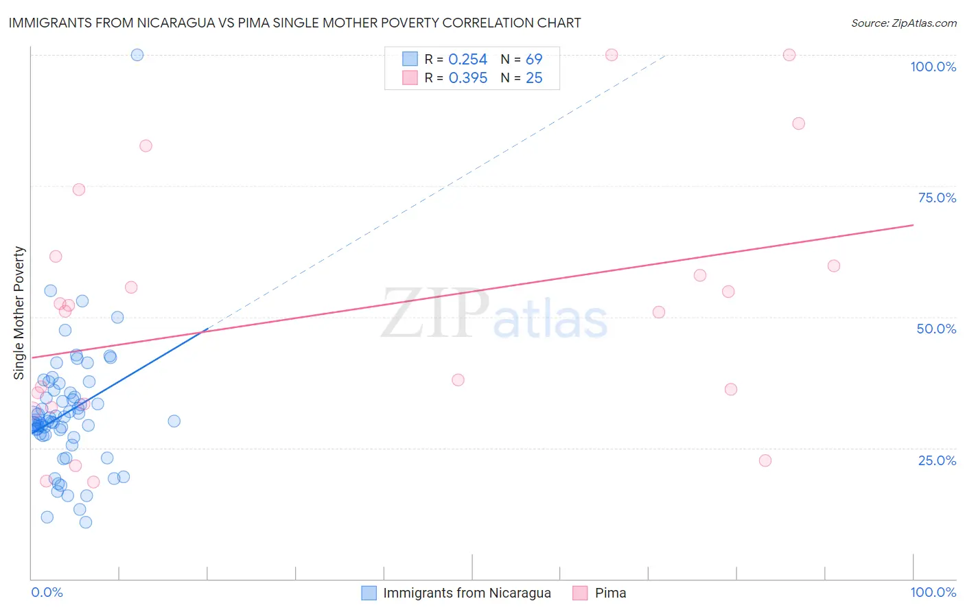 Immigrants from Nicaragua vs Pima Single Mother Poverty