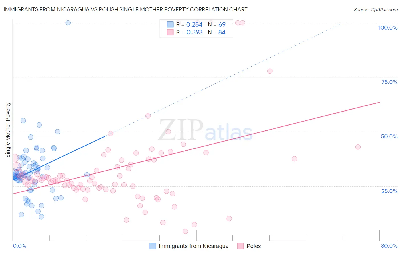 Immigrants from Nicaragua vs Polish Single Mother Poverty