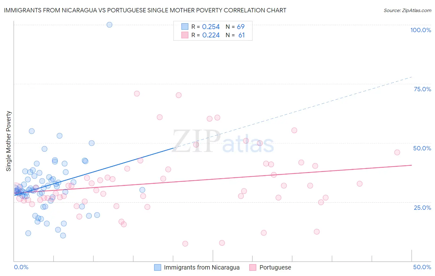 Immigrants from Nicaragua vs Portuguese Single Mother Poverty