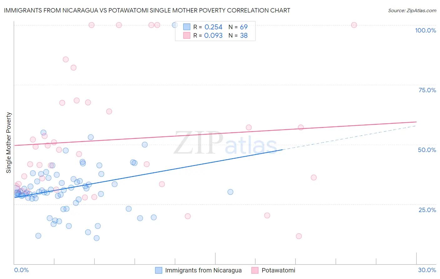 Immigrants from Nicaragua vs Potawatomi Single Mother Poverty