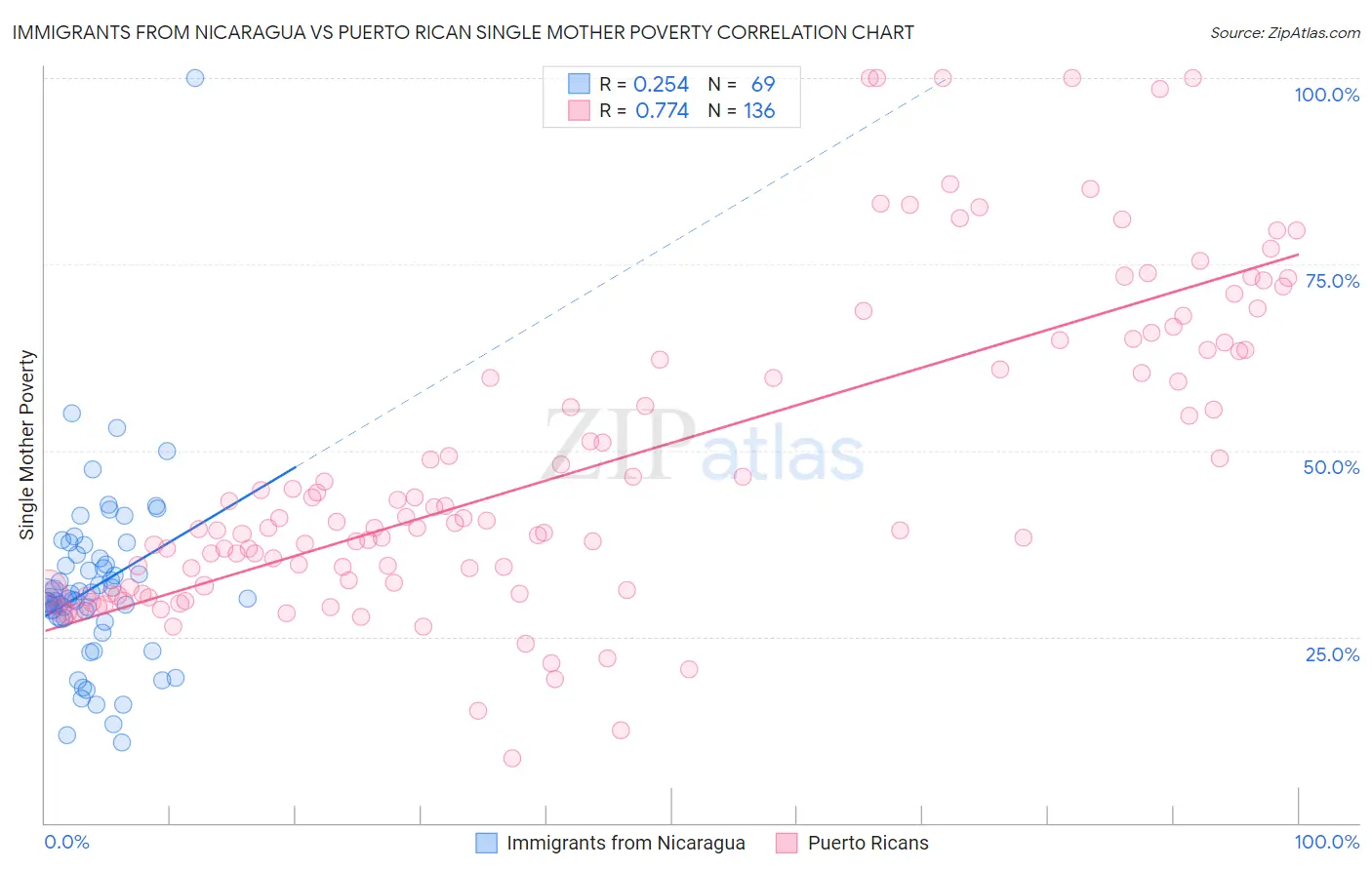 Immigrants from Nicaragua vs Puerto Rican Single Mother Poverty