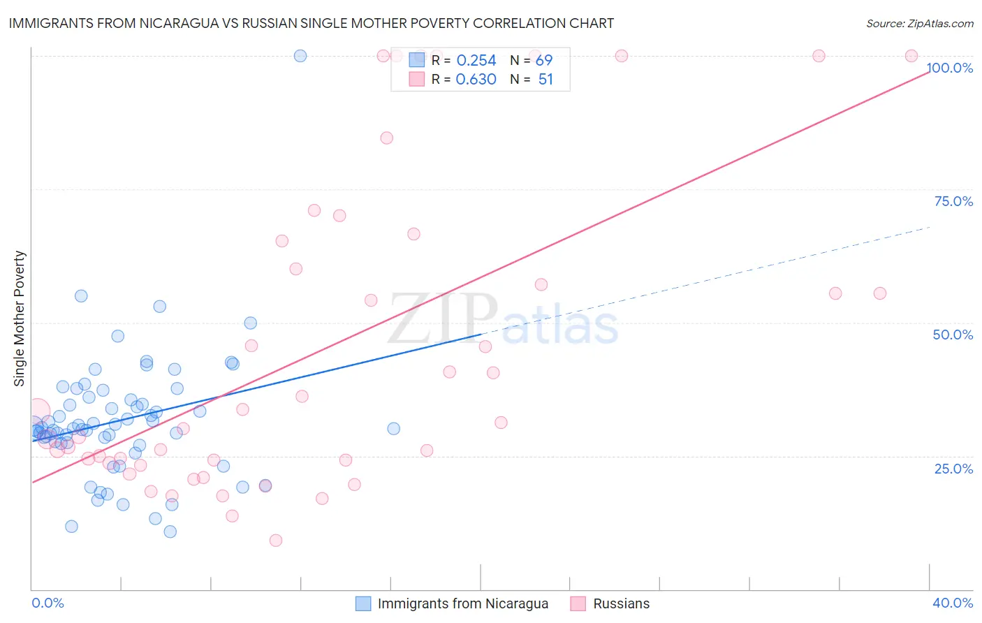 Immigrants from Nicaragua vs Russian Single Mother Poverty