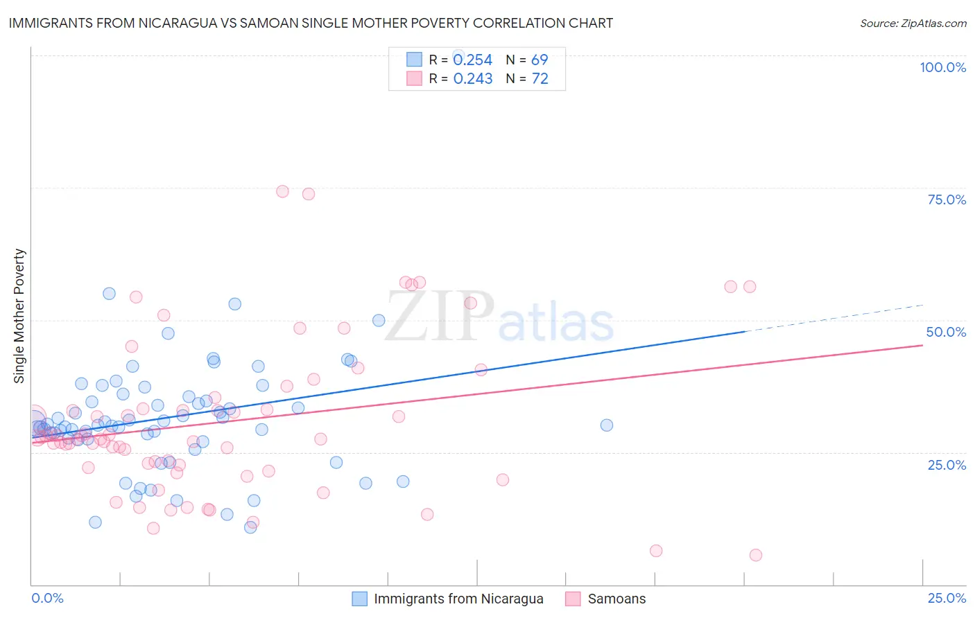 Immigrants from Nicaragua vs Samoan Single Mother Poverty