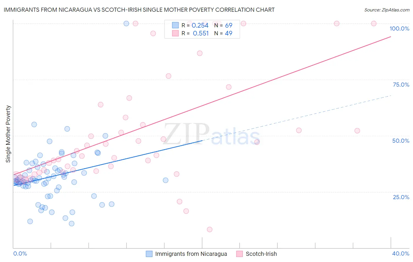 Immigrants from Nicaragua vs Scotch-Irish Single Mother Poverty