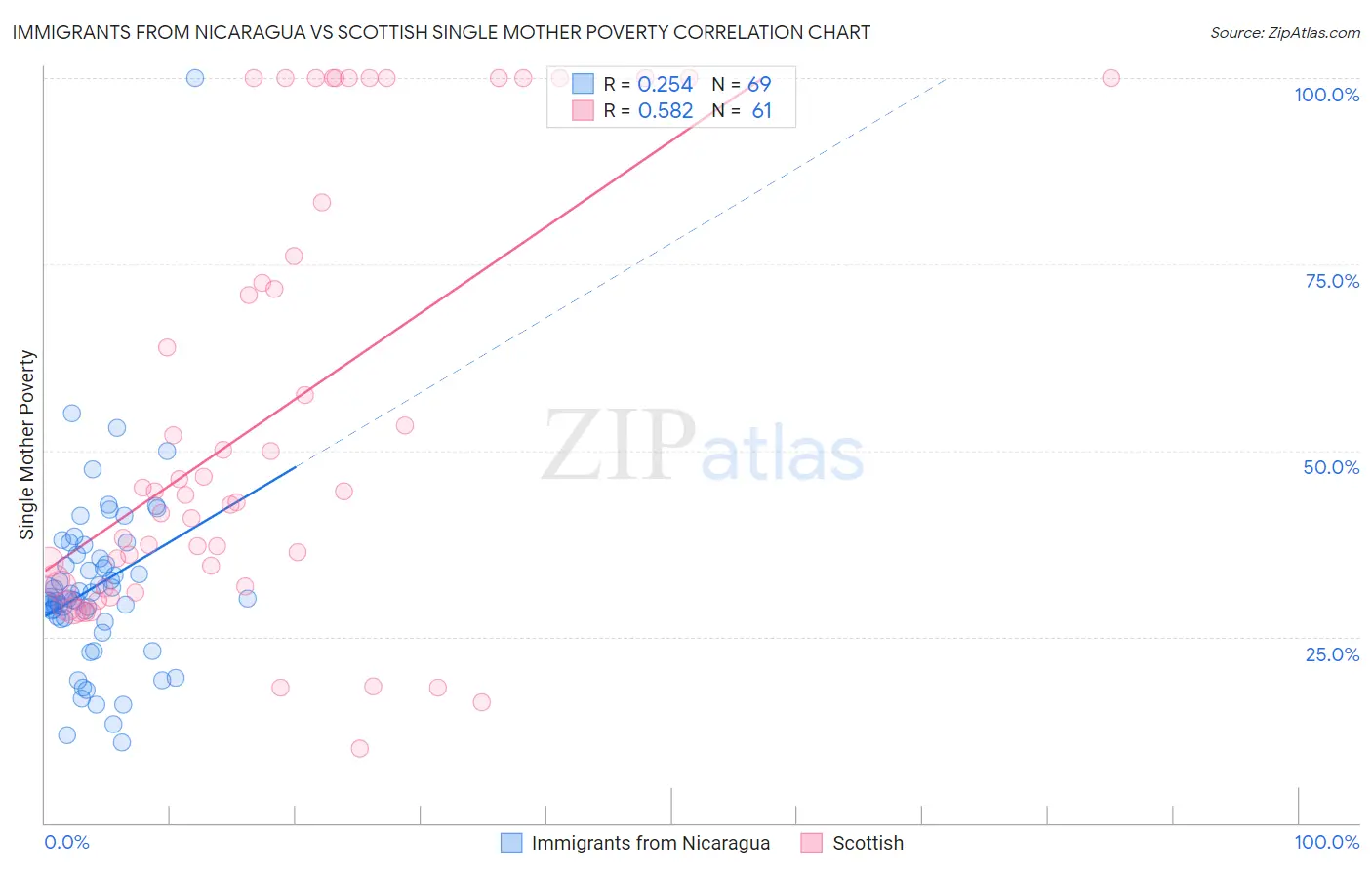 Immigrants from Nicaragua vs Scottish Single Mother Poverty