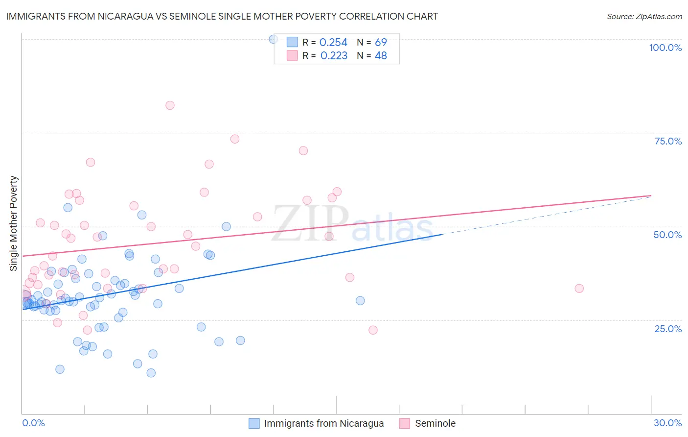 Immigrants from Nicaragua vs Seminole Single Mother Poverty