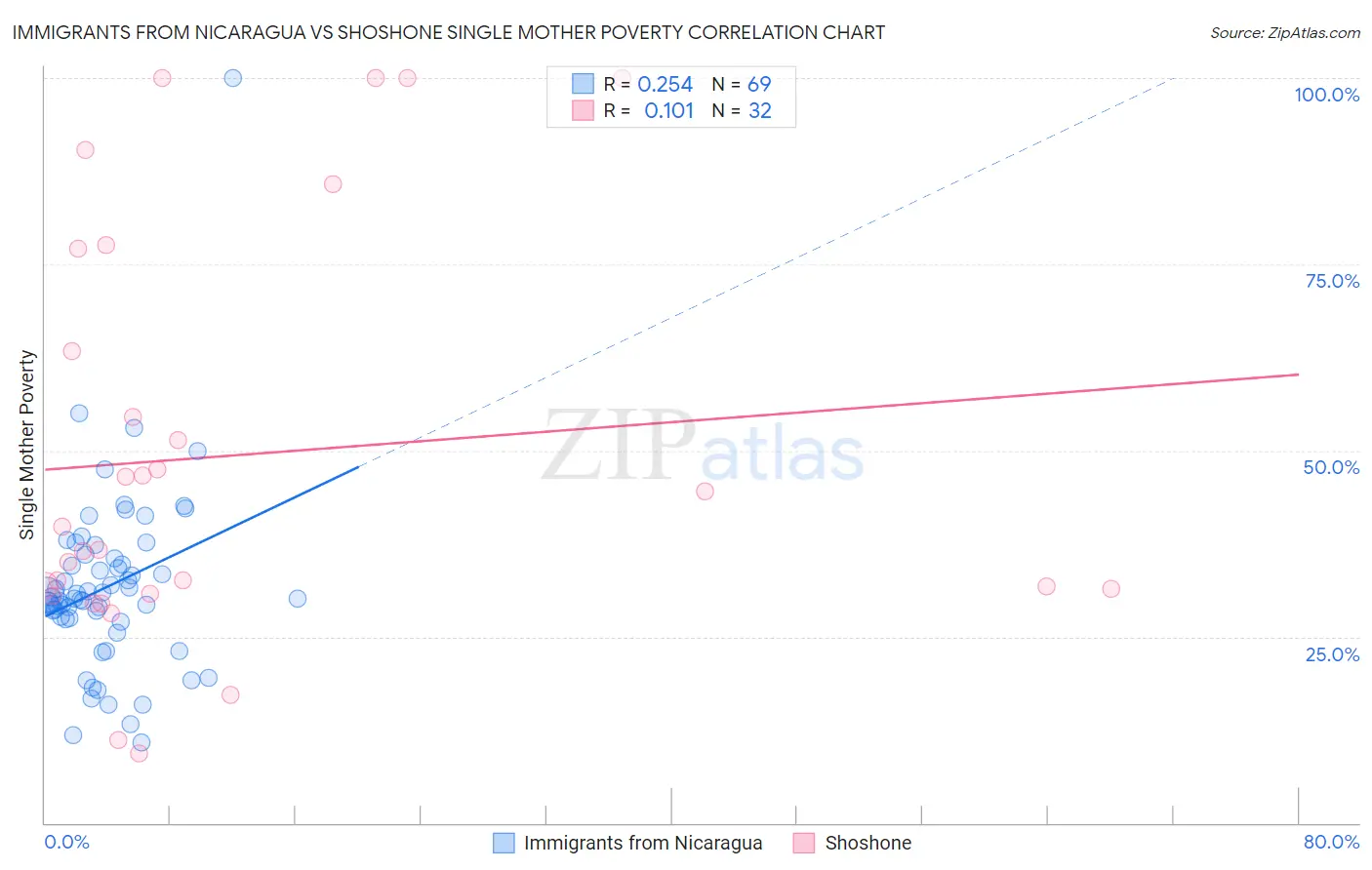 Immigrants from Nicaragua vs Shoshone Single Mother Poverty