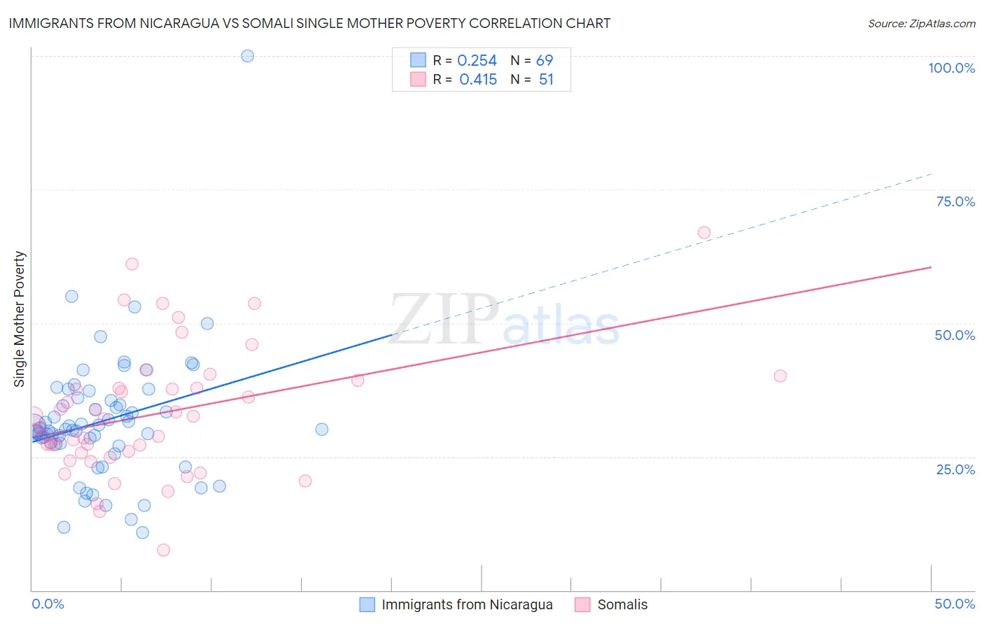 Immigrants from Nicaragua vs Somali Single Mother Poverty