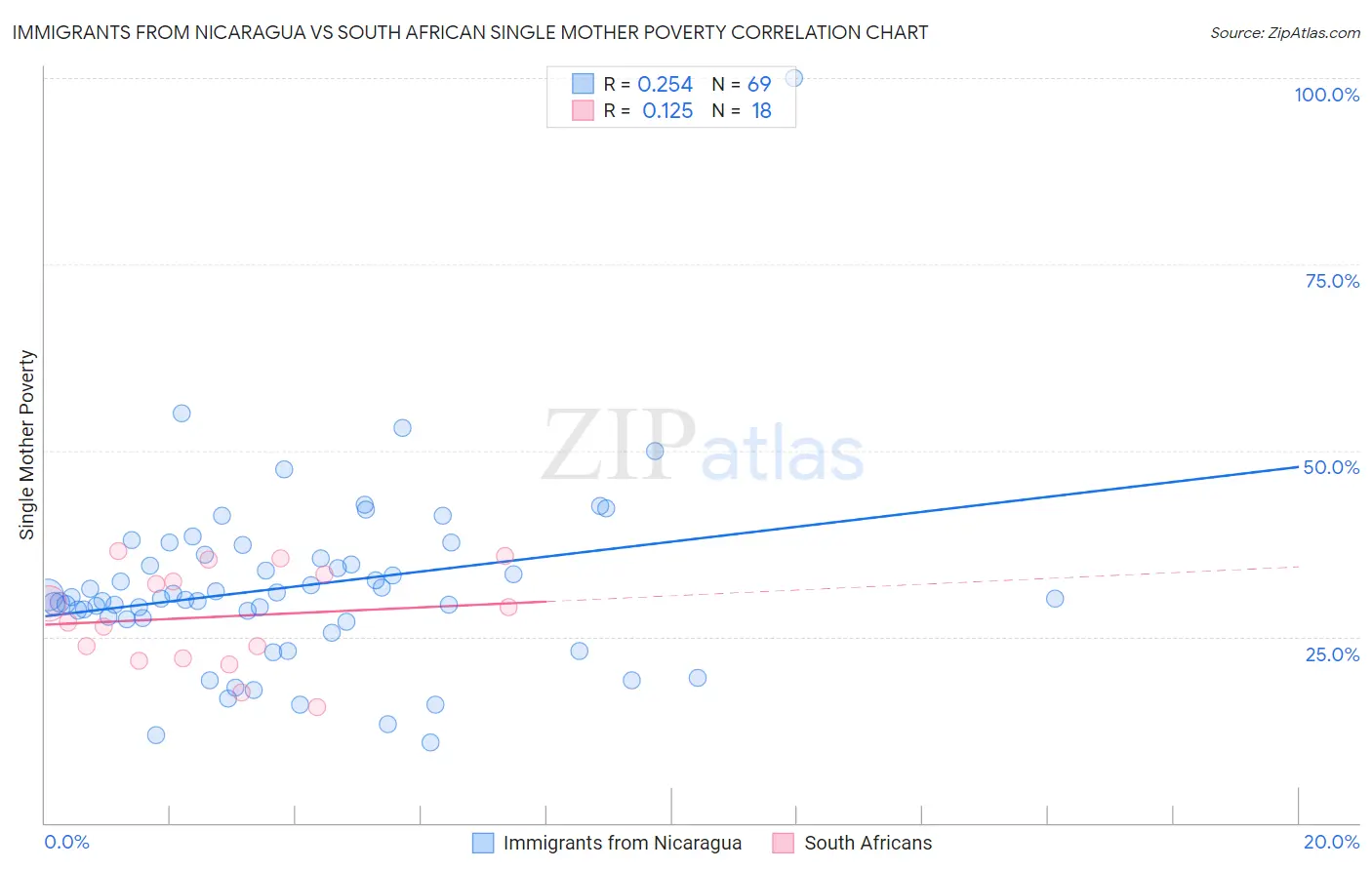 Immigrants from Nicaragua vs South African Single Mother Poverty