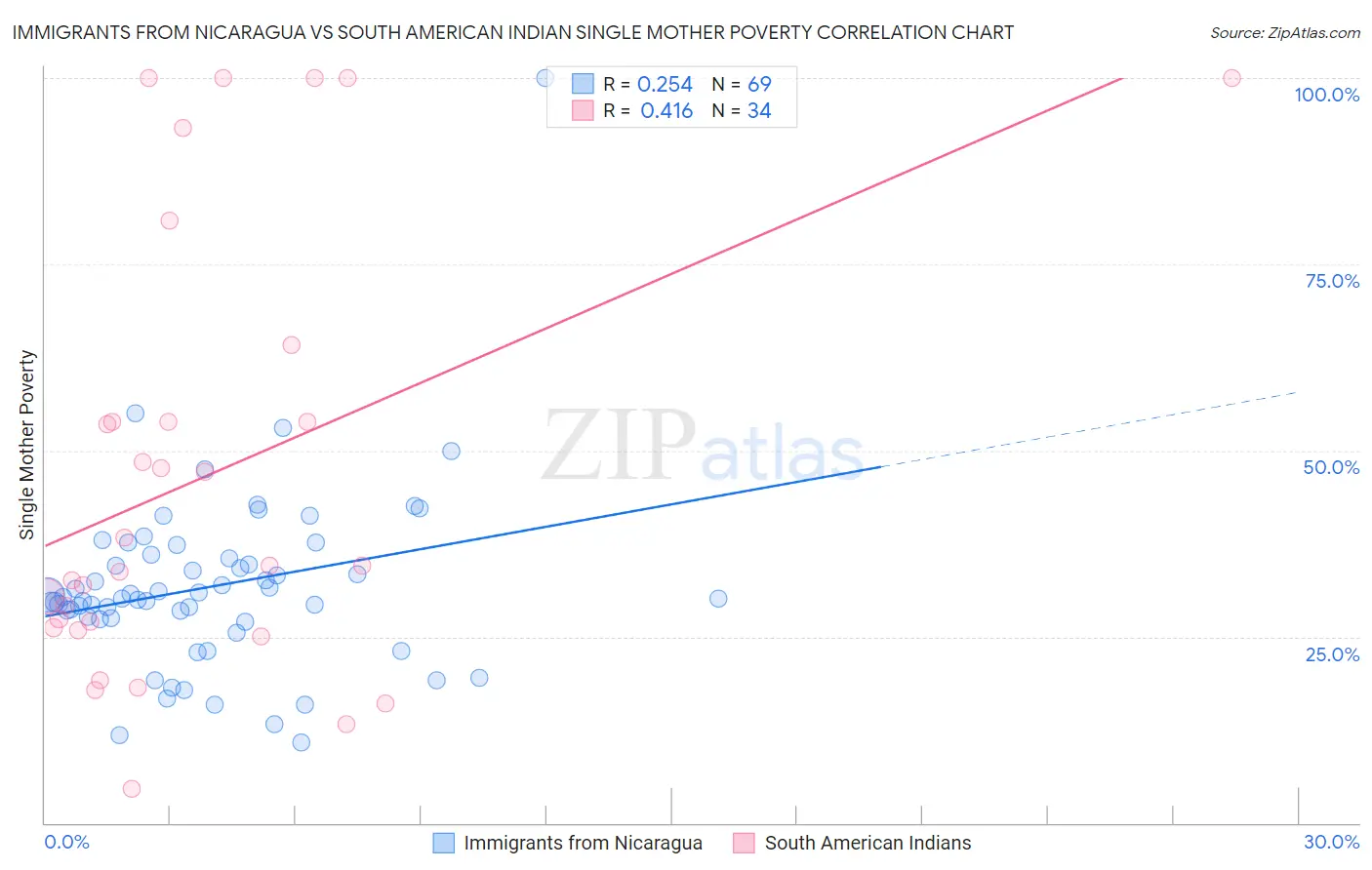 Immigrants from Nicaragua vs South American Indian Single Mother Poverty