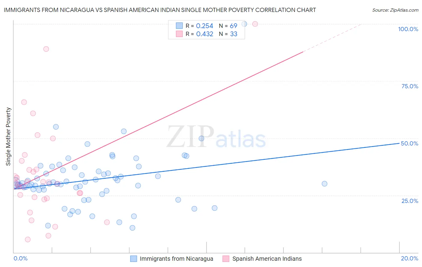 Immigrants from Nicaragua vs Spanish American Indian Single Mother Poverty