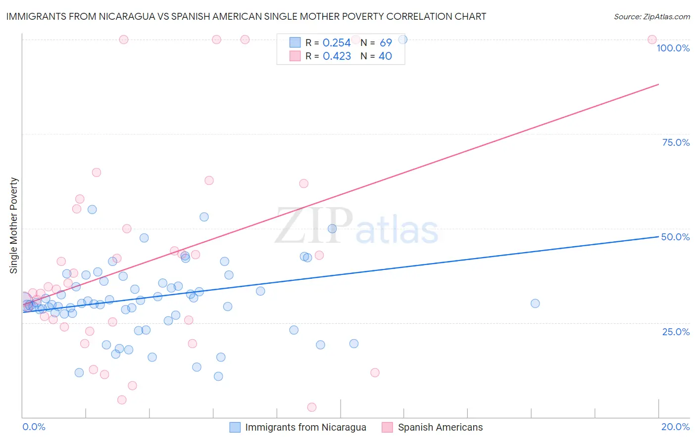 Immigrants from Nicaragua vs Spanish American Single Mother Poverty
