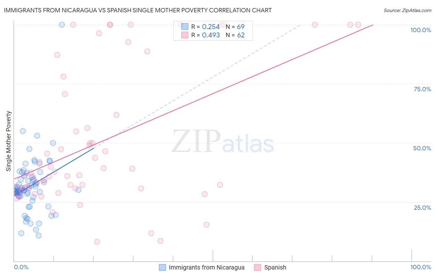 Immigrants from Nicaragua vs Spanish Single Mother Poverty