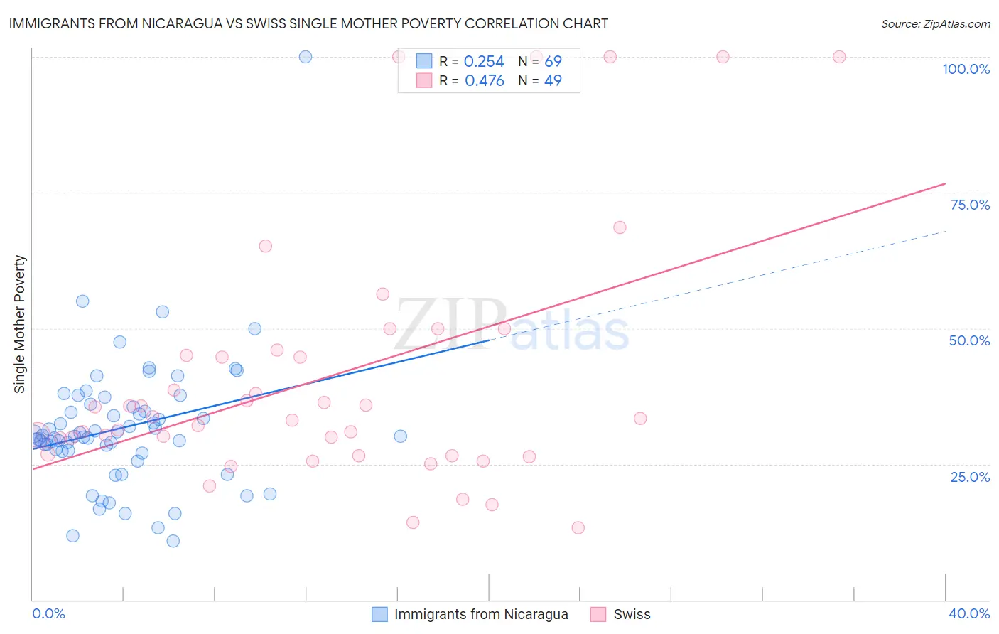 Immigrants from Nicaragua vs Swiss Single Mother Poverty