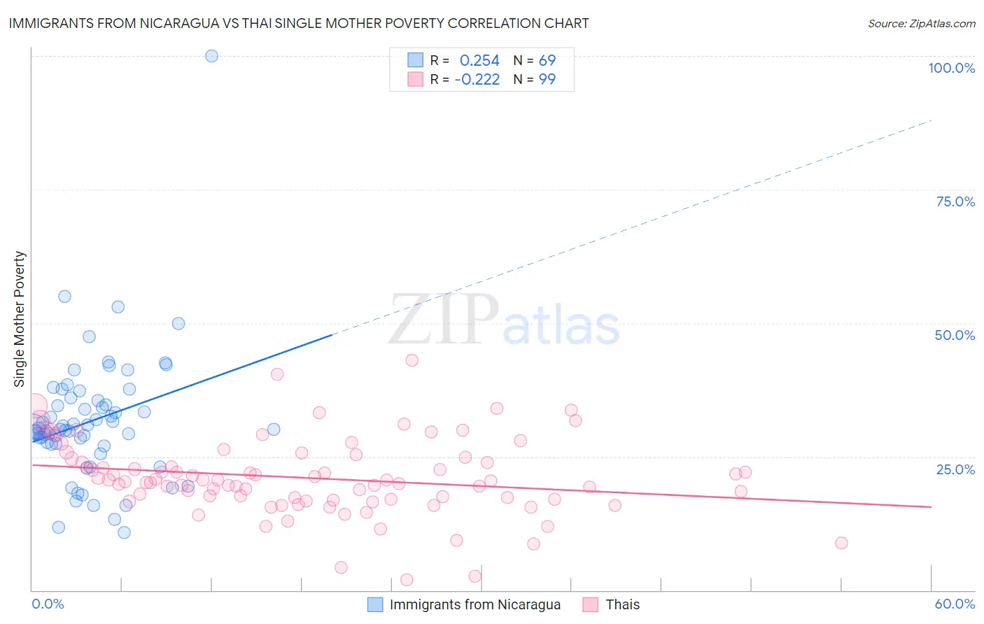 Immigrants from Nicaragua vs Thai Single Mother Poverty