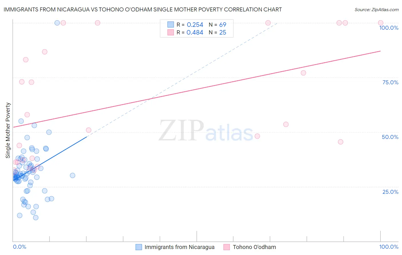 Immigrants from Nicaragua vs Tohono O'odham Single Mother Poverty